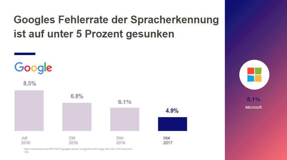 google fehlerrate bei spracherkennung