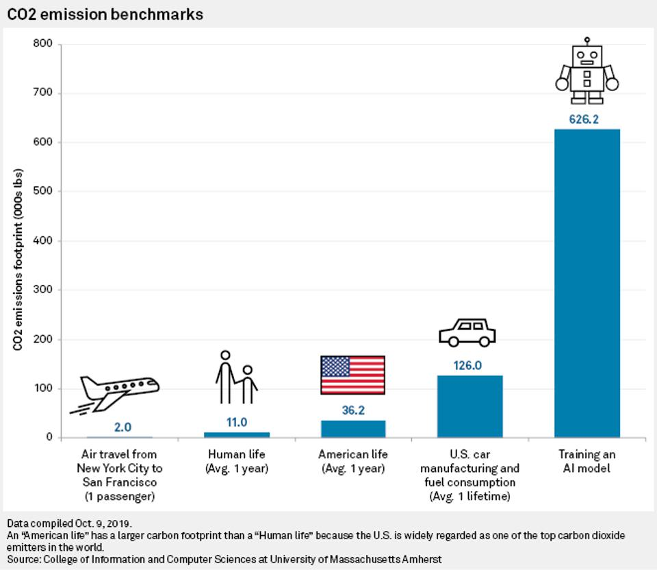 CO2-Emissionen Vergleich