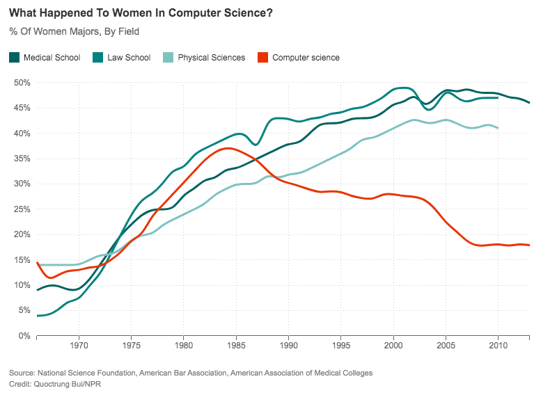 Als Frauen aufhörten zu Programmieren